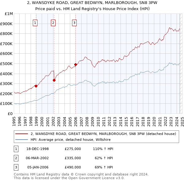 2, WANSDYKE ROAD, GREAT BEDWYN, MARLBOROUGH, SN8 3PW: Price paid vs HM Land Registry's House Price Index