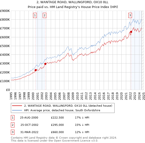 2, WANTAGE ROAD, WALLINGFORD, OX10 0LL: Price paid vs HM Land Registry's House Price Index