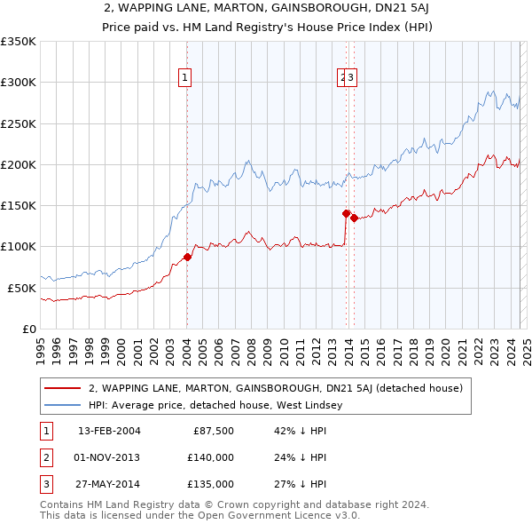 2, WAPPING LANE, MARTON, GAINSBOROUGH, DN21 5AJ: Price paid vs HM Land Registry's House Price Index