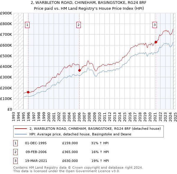 2, WARBLETON ROAD, CHINEHAM, BASINGSTOKE, RG24 8RF: Price paid vs HM Land Registry's House Price Index