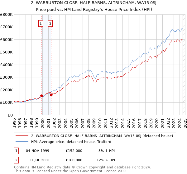 2, WARBURTON CLOSE, HALE BARNS, ALTRINCHAM, WA15 0SJ: Price paid vs HM Land Registry's House Price Index