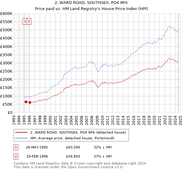 2, WARD ROAD, SOUTHSEA, PO4 9PA: Price paid vs HM Land Registry's House Price Index