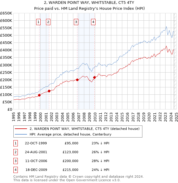 2, WARDEN POINT WAY, WHITSTABLE, CT5 4TY: Price paid vs HM Land Registry's House Price Index