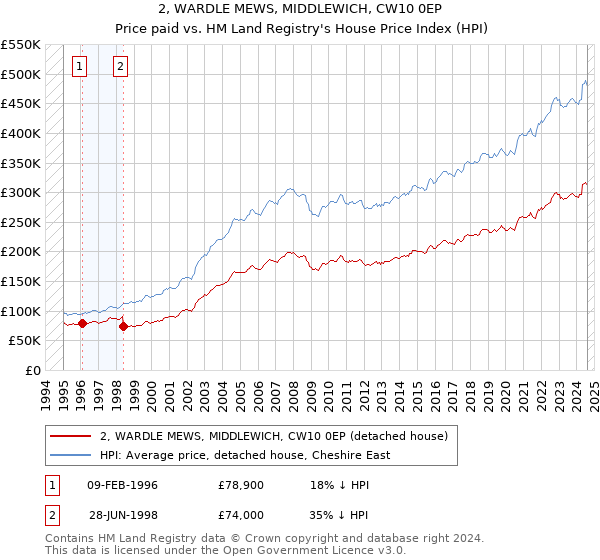 2, WARDLE MEWS, MIDDLEWICH, CW10 0EP: Price paid vs HM Land Registry's House Price Index