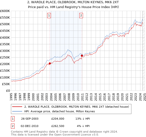 2, WARDLE PLACE, OLDBROOK, MILTON KEYNES, MK6 2XT: Price paid vs HM Land Registry's House Price Index