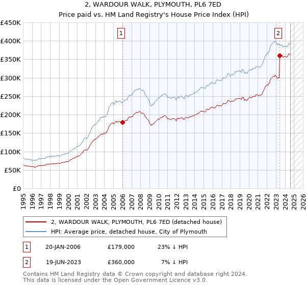 2, WARDOUR WALK, PLYMOUTH, PL6 7ED: Price paid vs HM Land Registry's House Price Index