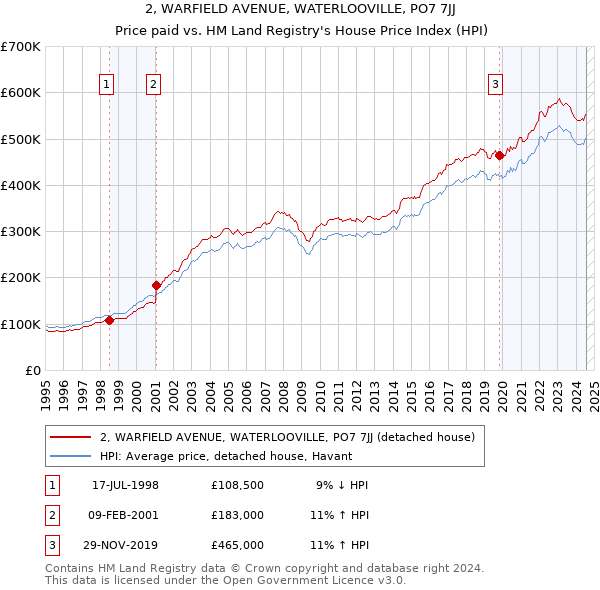 2, WARFIELD AVENUE, WATERLOOVILLE, PO7 7JJ: Price paid vs HM Land Registry's House Price Index