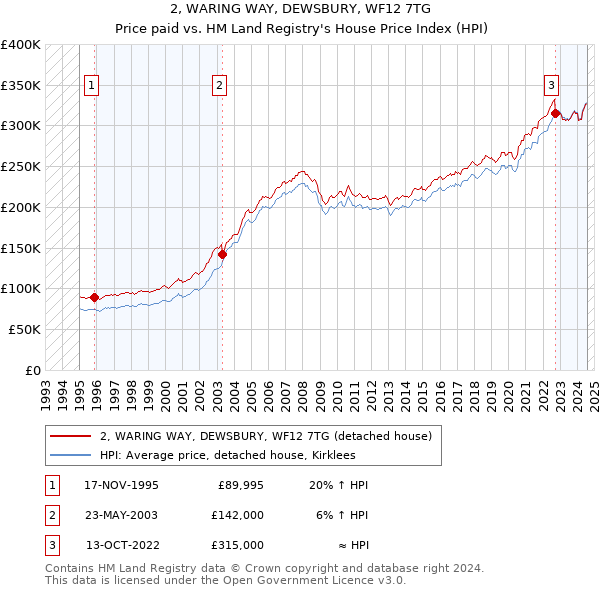 2, WARING WAY, DEWSBURY, WF12 7TG: Price paid vs HM Land Registry's House Price Index