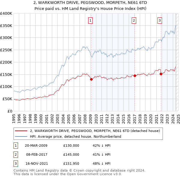 2, WARKWORTH DRIVE, PEGSWOOD, MORPETH, NE61 6TD: Price paid vs HM Land Registry's House Price Index