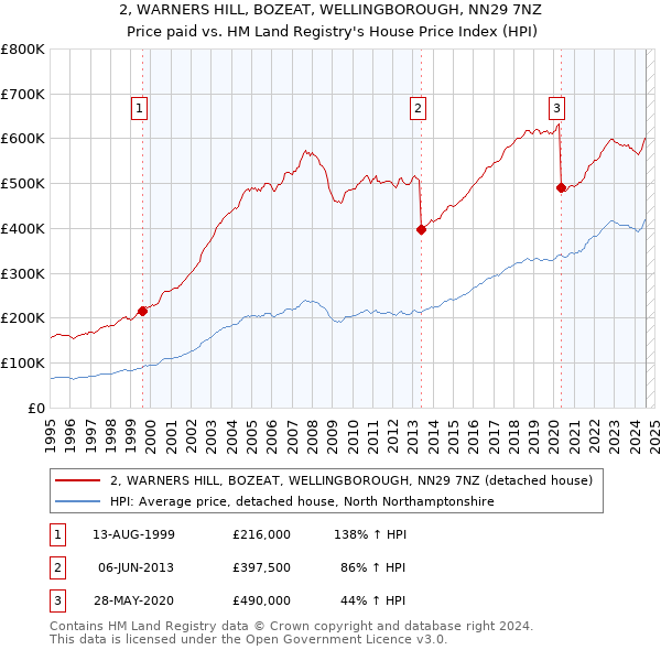 2, WARNERS HILL, BOZEAT, WELLINGBOROUGH, NN29 7NZ: Price paid vs HM Land Registry's House Price Index