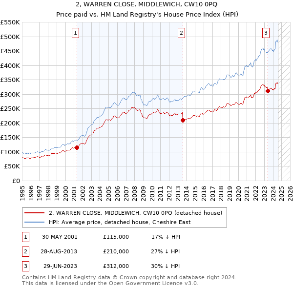 2, WARREN CLOSE, MIDDLEWICH, CW10 0PQ: Price paid vs HM Land Registry's House Price Index