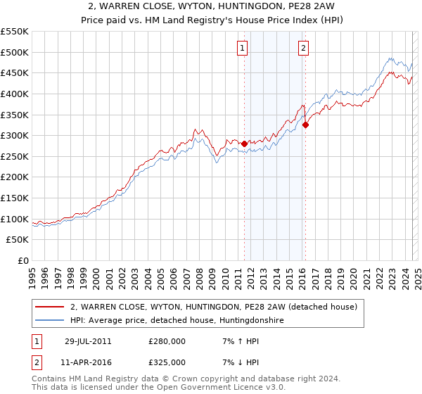 2, WARREN CLOSE, WYTON, HUNTINGDON, PE28 2AW: Price paid vs HM Land Registry's House Price Index