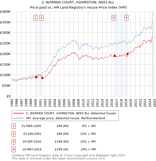 2, WARREN COURT, ASHINGTON, NE63 8LL: Price paid vs HM Land Registry's House Price Index