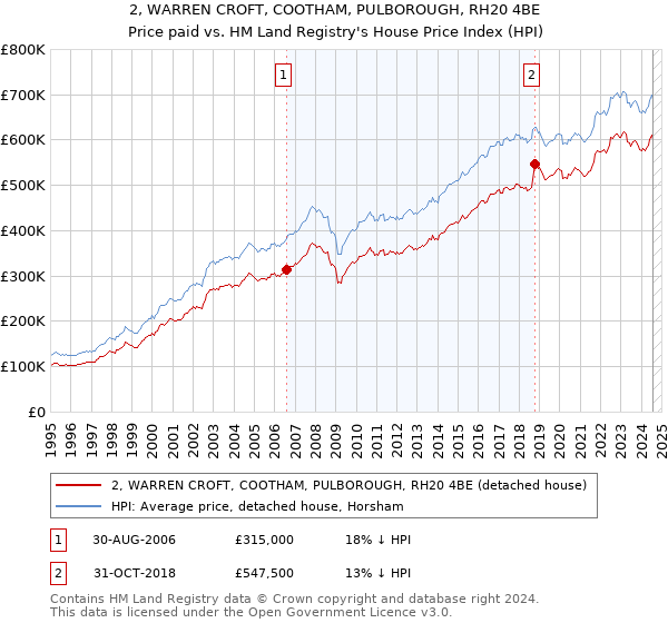 2, WARREN CROFT, COOTHAM, PULBOROUGH, RH20 4BE: Price paid vs HM Land Registry's House Price Index