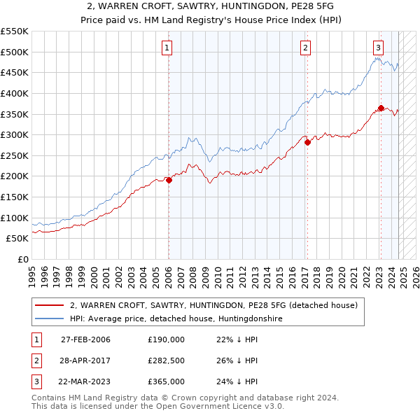 2, WARREN CROFT, SAWTRY, HUNTINGDON, PE28 5FG: Price paid vs HM Land Registry's House Price Index