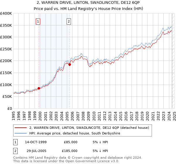 2, WARREN DRIVE, LINTON, SWADLINCOTE, DE12 6QP: Price paid vs HM Land Registry's House Price Index