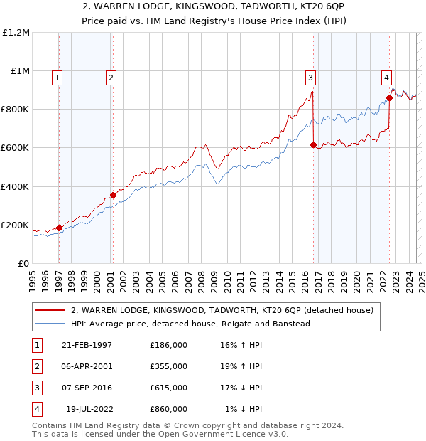 2, WARREN LODGE, KINGSWOOD, TADWORTH, KT20 6QP: Price paid vs HM Land Registry's House Price Index