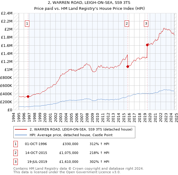 2, WARREN ROAD, LEIGH-ON-SEA, SS9 3TS: Price paid vs HM Land Registry's House Price Index