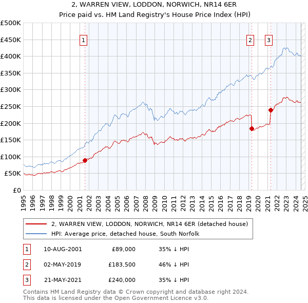 2, WARREN VIEW, LODDON, NORWICH, NR14 6ER: Price paid vs HM Land Registry's House Price Index