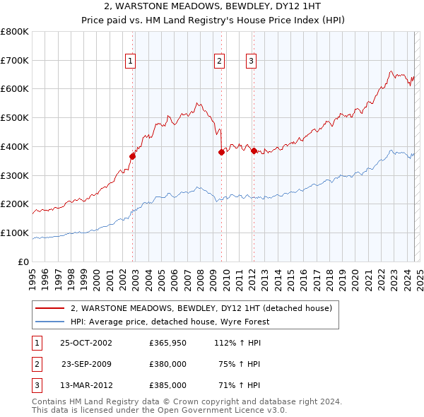 2, WARSTONE MEADOWS, BEWDLEY, DY12 1HT: Price paid vs HM Land Registry's House Price Index