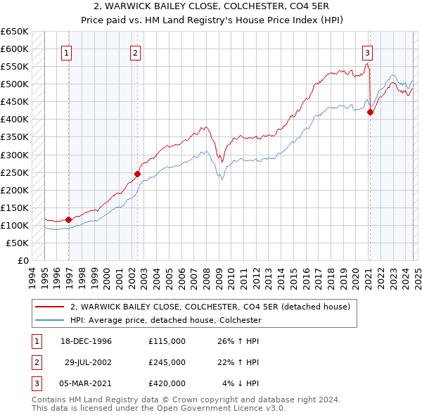 2, WARWICK BAILEY CLOSE, COLCHESTER, CO4 5ER: Price paid vs HM Land Registry's House Price Index