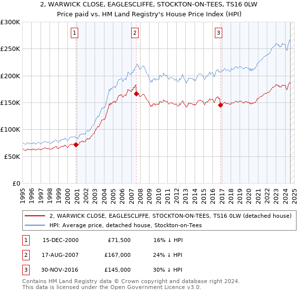 2, WARWICK CLOSE, EAGLESCLIFFE, STOCKTON-ON-TEES, TS16 0LW: Price paid vs HM Land Registry's House Price Index