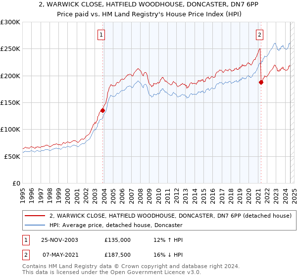 2, WARWICK CLOSE, HATFIELD WOODHOUSE, DONCASTER, DN7 6PP: Price paid vs HM Land Registry's House Price Index