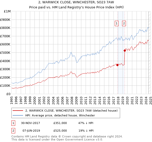 2, WARWICK CLOSE, WINCHESTER, SO23 7AW: Price paid vs HM Land Registry's House Price Index