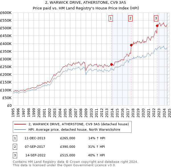 2, WARWICK DRIVE, ATHERSTONE, CV9 3AS: Price paid vs HM Land Registry's House Price Index