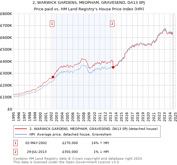 2, WARWICK GARDENS, MEOPHAM, GRAVESEND, DA13 0PJ: Price paid vs HM Land Registry's House Price Index