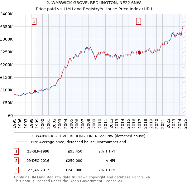 2, WARWICK GROVE, BEDLINGTON, NE22 6NW: Price paid vs HM Land Registry's House Price Index