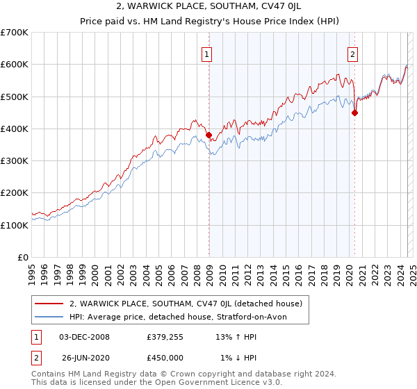 2, WARWICK PLACE, SOUTHAM, CV47 0JL: Price paid vs HM Land Registry's House Price Index