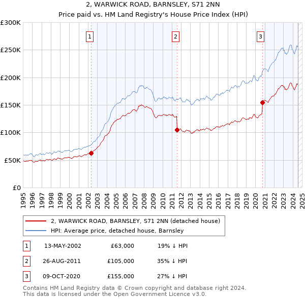 2, WARWICK ROAD, BARNSLEY, S71 2NN: Price paid vs HM Land Registry's House Price Index