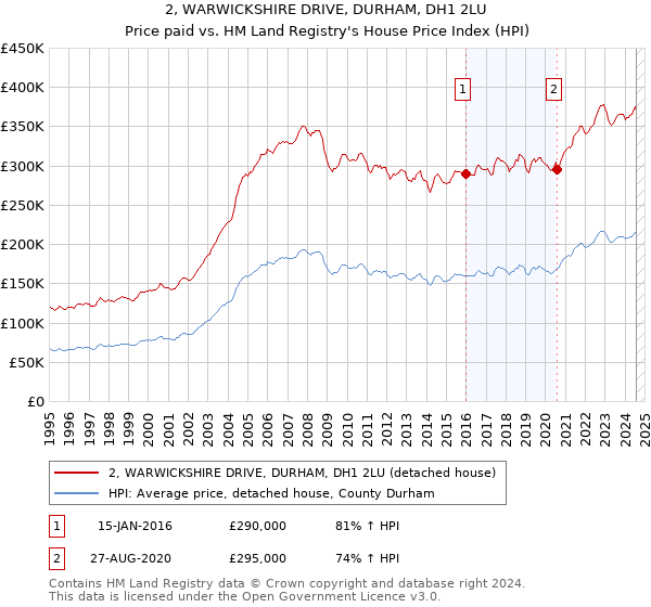 2, WARWICKSHIRE DRIVE, DURHAM, DH1 2LU: Price paid vs HM Land Registry's House Price Index