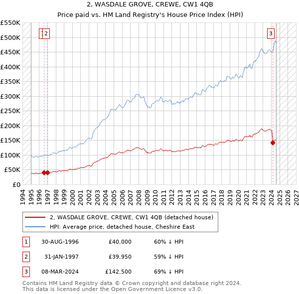 2, WASDALE GROVE, CREWE, CW1 4QB: Price paid vs HM Land Registry's House Price Index