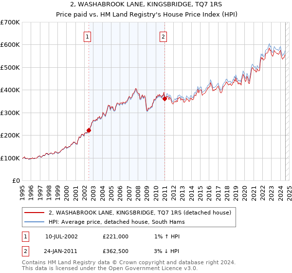 2, WASHABROOK LANE, KINGSBRIDGE, TQ7 1RS: Price paid vs HM Land Registry's House Price Index