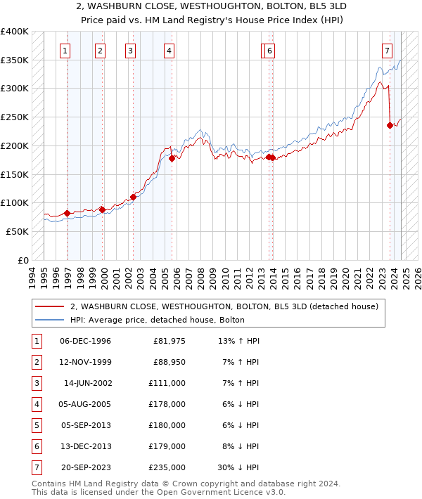 2, WASHBURN CLOSE, WESTHOUGHTON, BOLTON, BL5 3LD: Price paid vs HM Land Registry's House Price Index