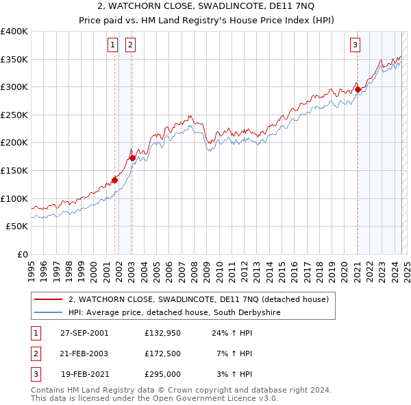 2, WATCHORN CLOSE, SWADLINCOTE, DE11 7NQ: Price paid vs HM Land Registry's House Price Index