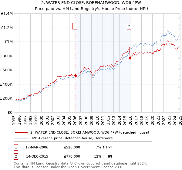 2, WATER END CLOSE, BOREHAMWOOD, WD6 4PW: Price paid vs HM Land Registry's House Price Index