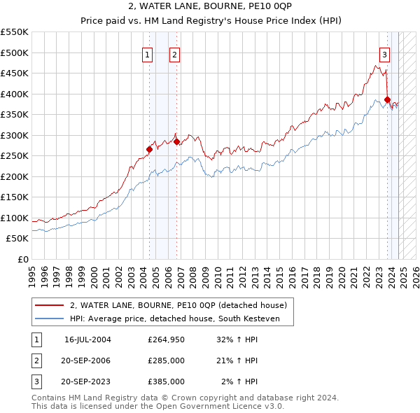 2, WATER LANE, BOURNE, PE10 0QP: Price paid vs HM Land Registry's House Price Index