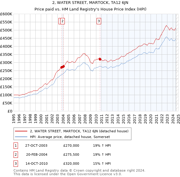 2, WATER STREET, MARTOCK, TA12 6JN: Price paid vs HM Land Registry's House Price Index