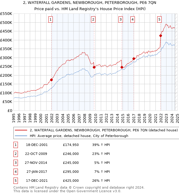 2, WATERFALL GARDENS, NEWBOROUGH, PETERBOROUGH, PE6 7QN: Price paid vs HM Land Registry's House Price Index