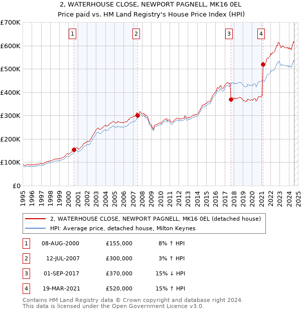 2, WATERHOUSE CLOSE, NEWPORT PAGNELL, MK16 0EL: Price paid vs HM Land Registry's House Price Index