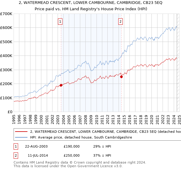 2, WATERMEAD CRESCENT, LOWER CAMBOURNE, CAMBRIDGE, CB23 5EQ: Price paid vs HM Land Registry's House Price Index