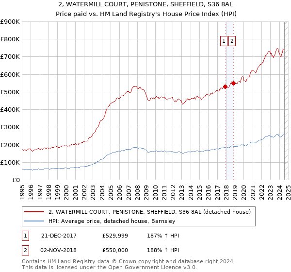 2, WATERMILL COURT, PENISTONE, SHEFFIELD, S36 8AL: Price paid vs HM Land Registry's House Price Index