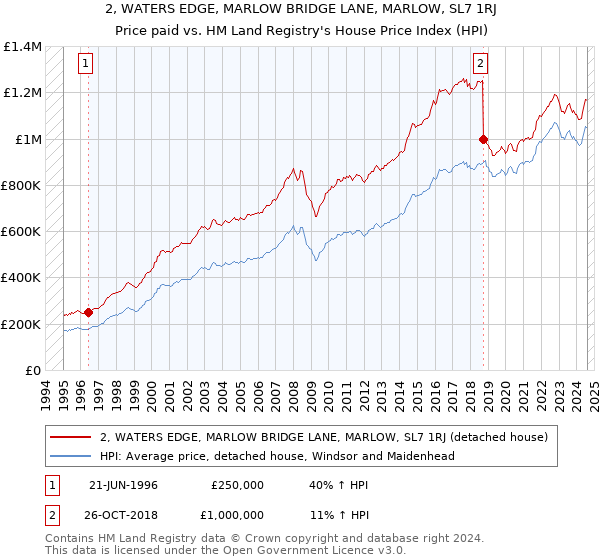 2, WATERS EDGE, MARLOW BRIDGE LANE, MARLOW, SL7 1RJ: Price paid vs HM Land Registry's House Price Index