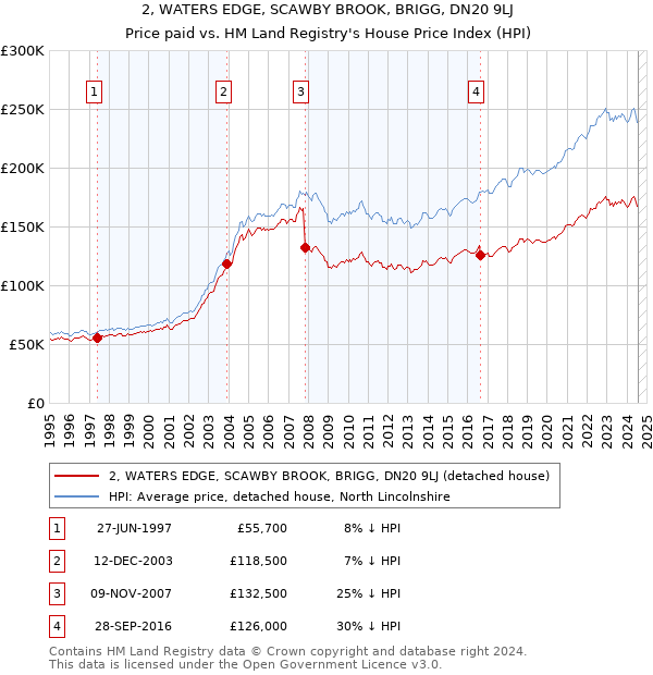 2, WATERS EDGE, SCAWBY BROOK, BRIGG, DN20 9LJ: Price paid vs HM Land Registry's House Price Index