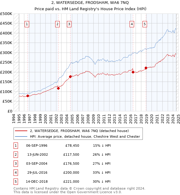 2, WATERSEDGE, FRODSHAM, WA6 7NQ: Price paid vs HM Land Registry's House Price Index