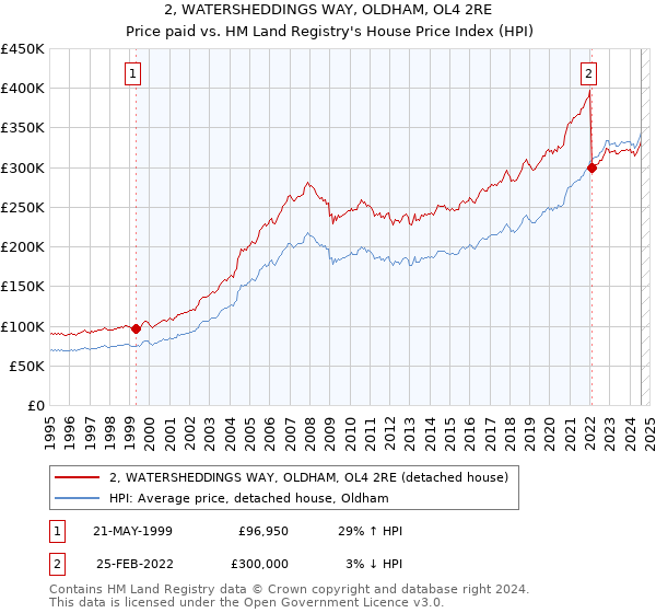 2, WATERSHEDDINGS WAY, OLDHAM, OL4 2RE: Price paid vs HM Land Registry's House Price Index