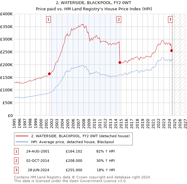 2, WATERSIDE, BLACKPOOL, FY2 0WT: Price paid vs HM Land Registry's House Price Index